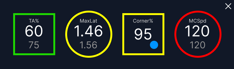 Virtual Coach KPI metrics display